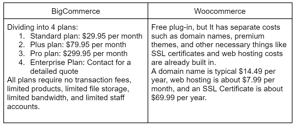 Woocommerce vs bigcommerce