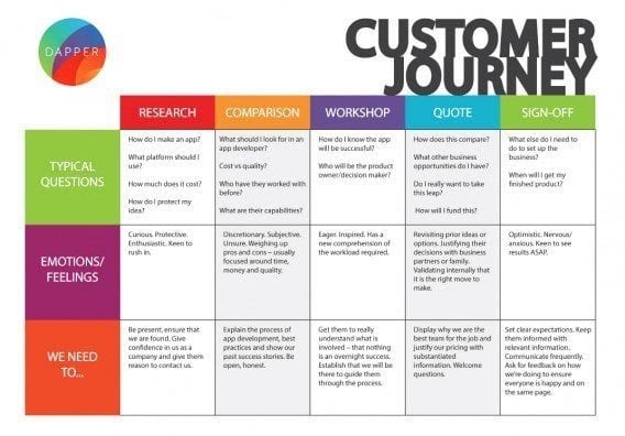 Consumer journey map