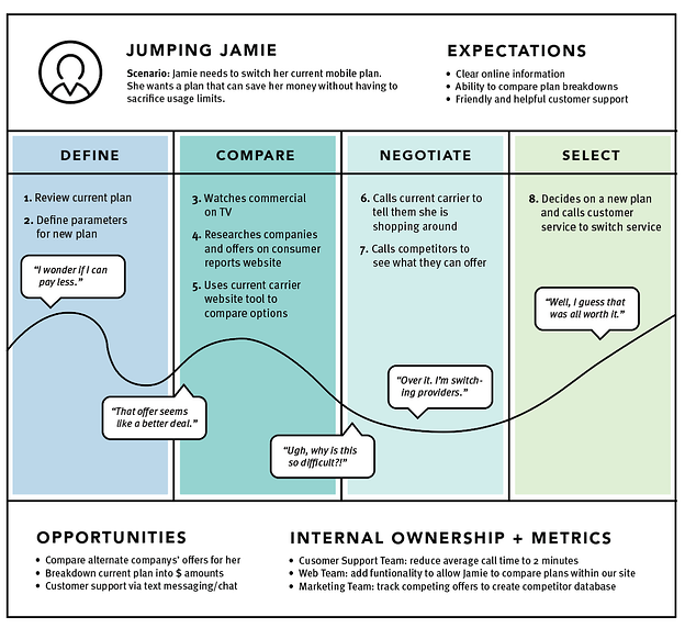 Consumer journey map