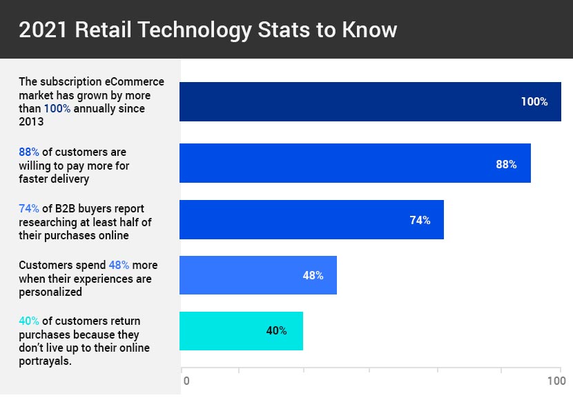 Retail technology