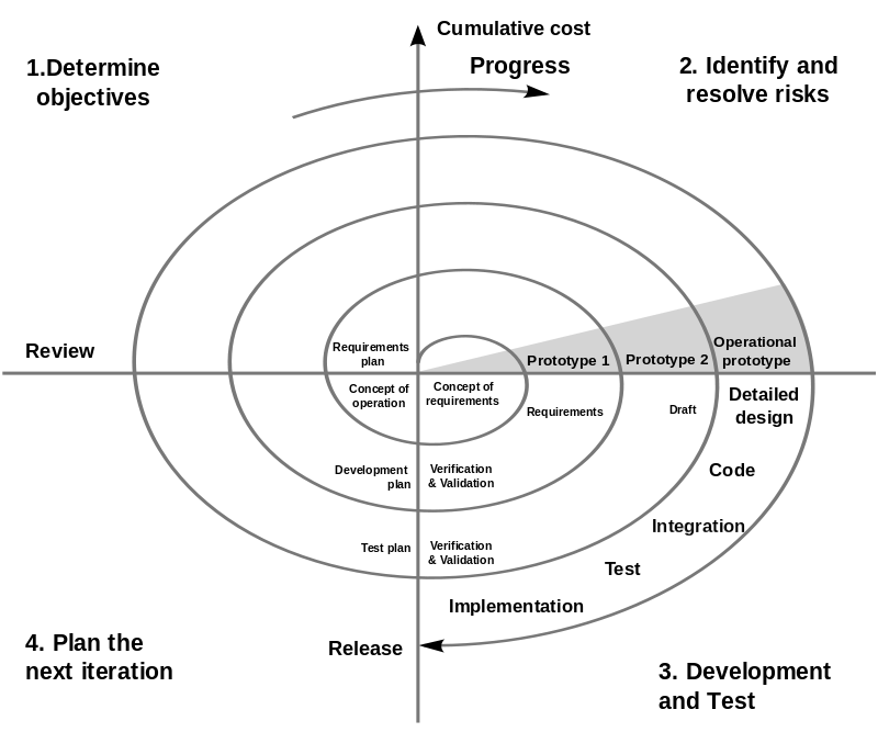 process development
