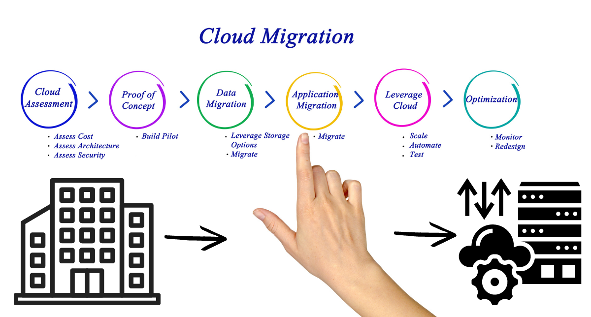 Data Center Migration
