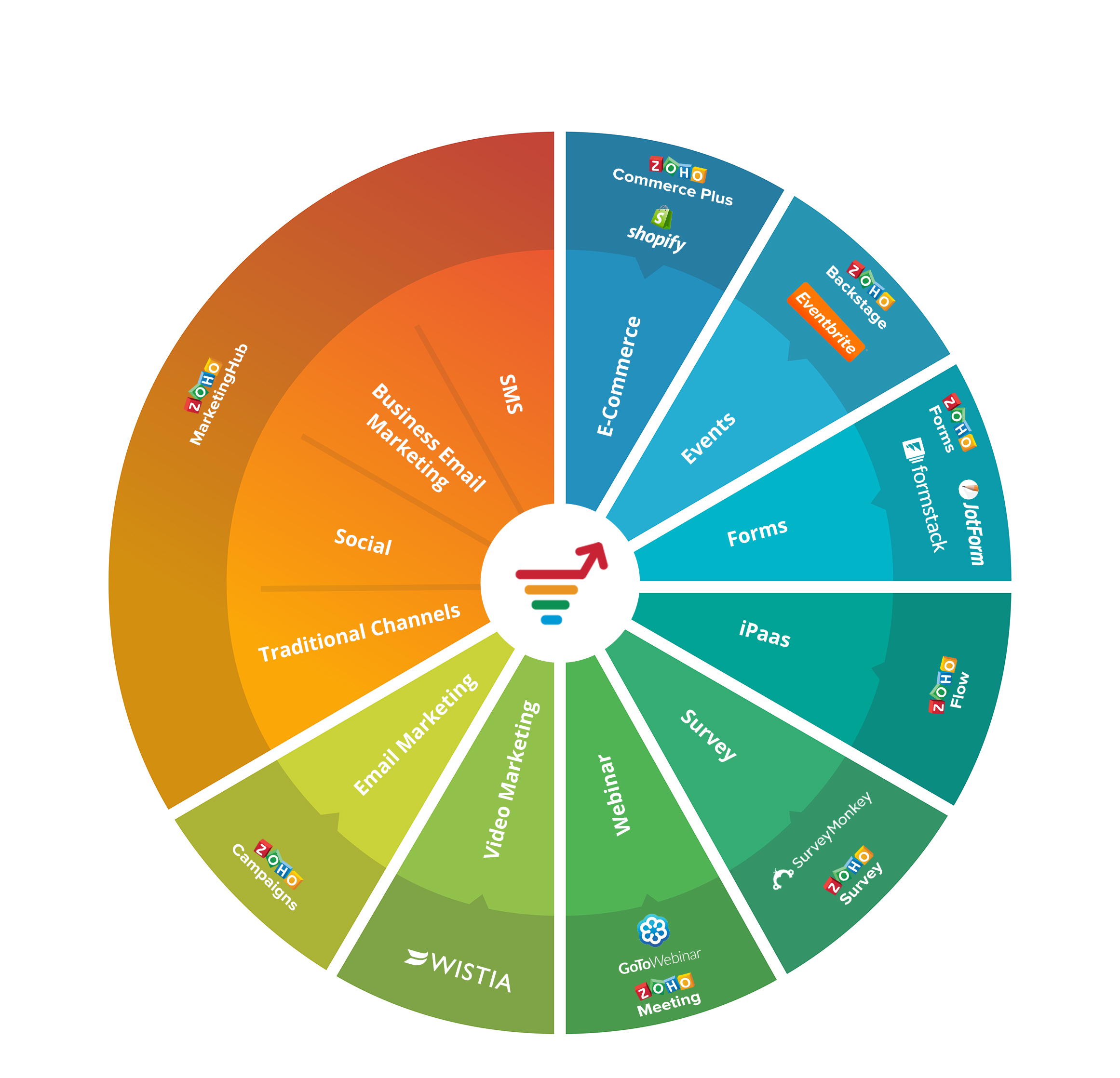 Zoho Marketing Automation