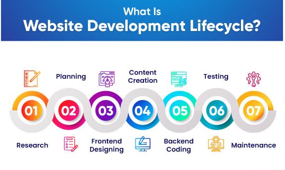 Web Development Life Cycle