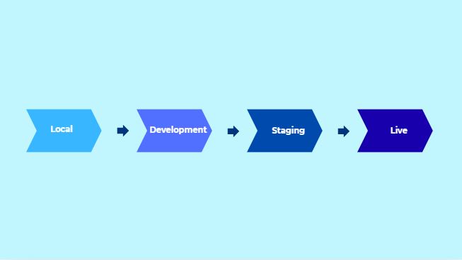 what is staging in software development
