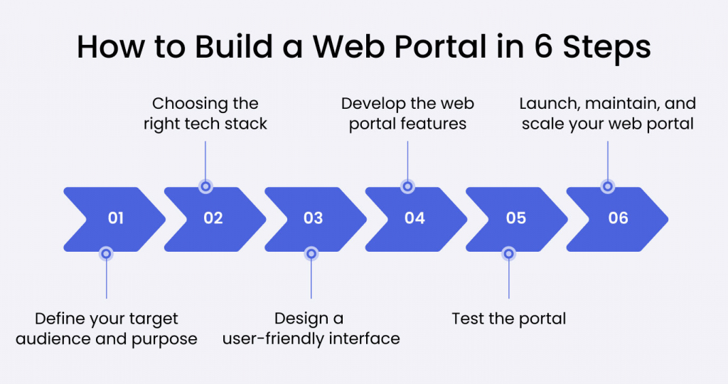 web portal development
