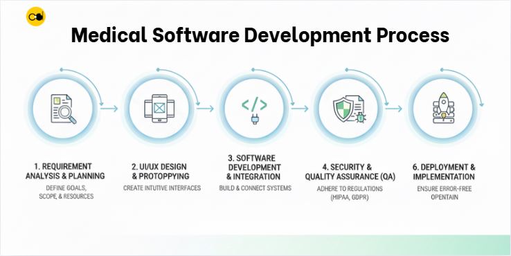 medical software development
