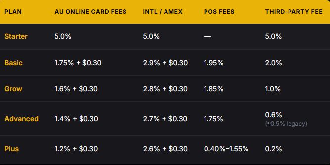 Shopify Fees Australia